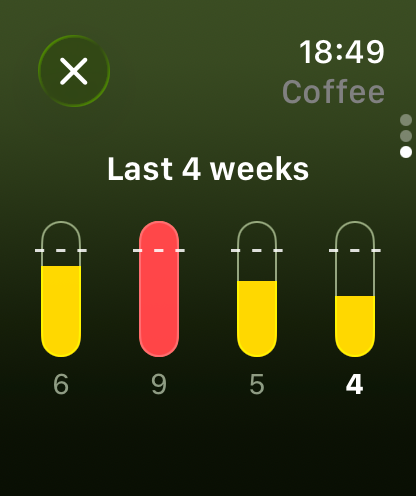 Coffee over the last 4 weeks